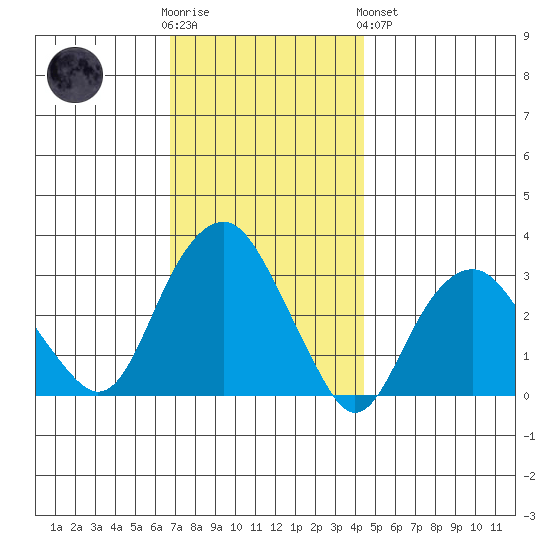 Saybrook Point tide chart for Wednesday, November 23, 2022