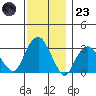 Saybrook Point tide chart for Wednesday, November 23, 2022