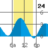 Saybrook Point tide chart for Thursday, November 24, 2022