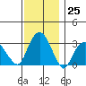 Saybrook Point tide chart for Friday, November 25, 2022