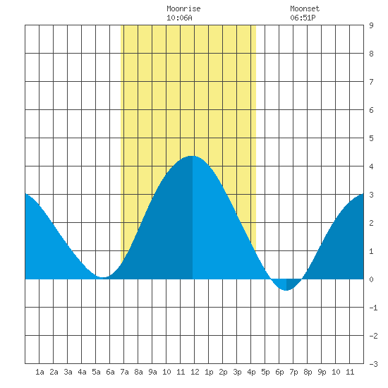 Saybrook Point tide chart for Saturday, November 26, 2022