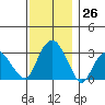 Saybrook Point tide chart for Saturday, November 26, 2022