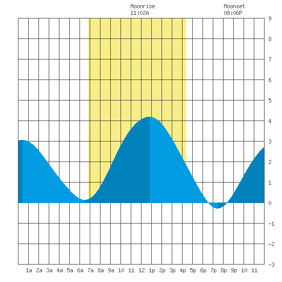 Saybrook Point tide chart for Sunday, November 27, 2022