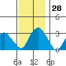 Saybrook Point tide chart for Monday, November 28, 2022