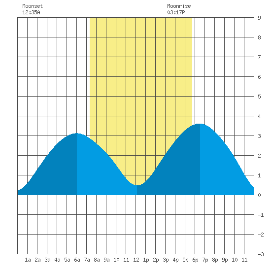 Saybrook Point tide chart for Wednesday, November 2, 2022