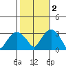 Saybrook Point tide chart for Wednesday, November 2, 2022