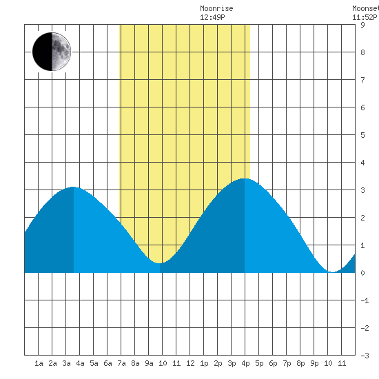 Saybrook Point tide chart for Wednesday, November 30, 2022