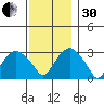 Saybrook Point tide chart for Wednesday, November 30, 2022