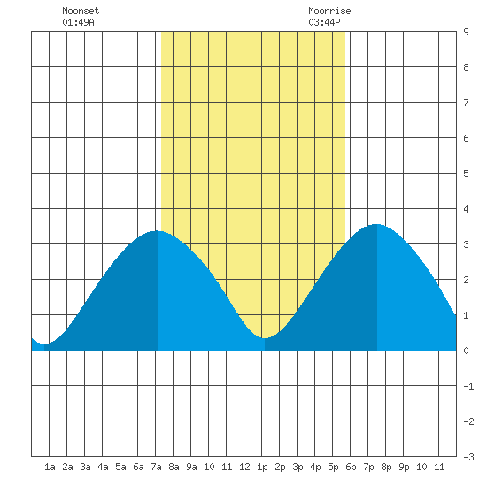 Saybrook Point tide chart for Thursday, November 3, 2022