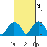 Saybrook Point tide chart for Thursday, November 3, 2022