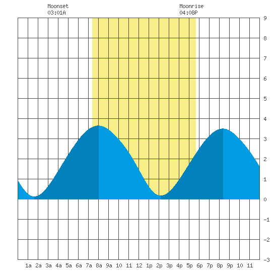 Saybrook Point tide chart for Friday, November 4, 2022