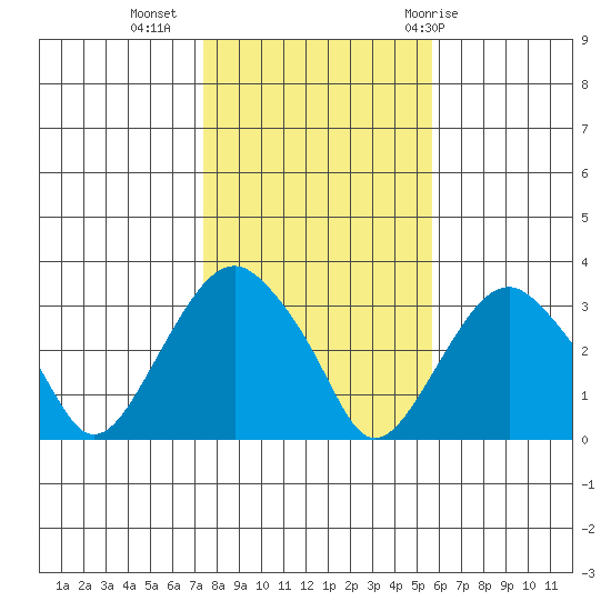 Saybrook Point tide chart for Saturday, November 5, 2022
