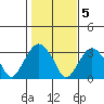 Saybrook Point tide chart for Saturday, November 5, 2022
