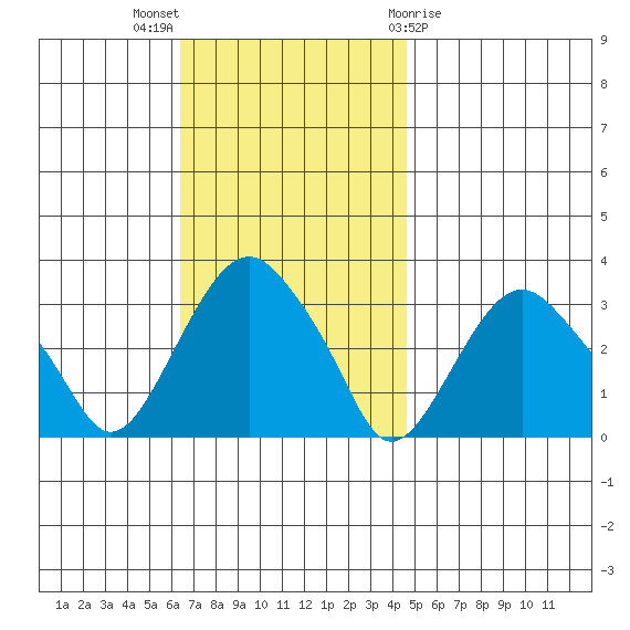 Saybrook Point tide chart for Sunday, November 6, 2022