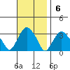 Saybrook Point tide chart for Sunday, November 6, 2022
