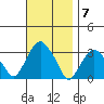 Saybrook Point tide chart for Monday, November 7, 2022