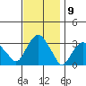 Saybrook Point tide chart for Wednesday, November 9, 2022