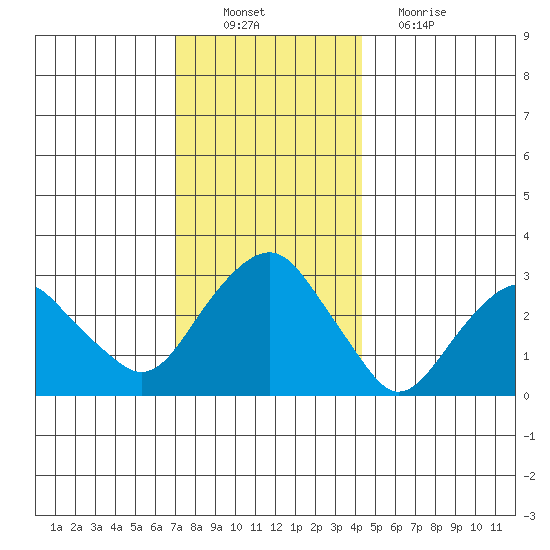 Saybrook Point tide chart for Saturday, December 10, 2022