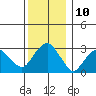 Saybrook Point tide chart for Saturday, December 10, 2022
