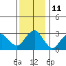 Saybrook Point tide chart for Sunday, December 11, 2022