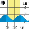 Saybrook Point tide chart for Friday, December 16, 2022