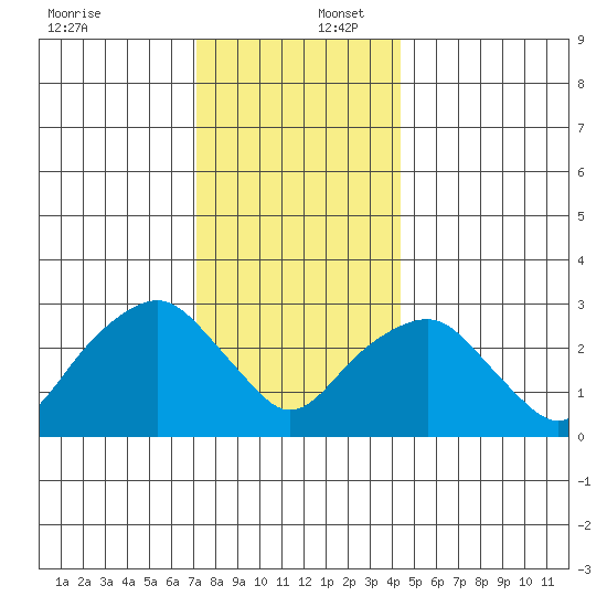 Saybrook Point tide chart for Saturday, December 17, 2022