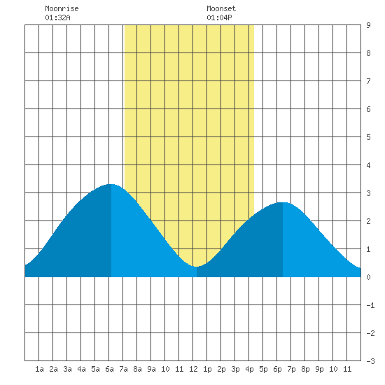 Saybrook Point tide chart for Sunday, December 18, 2022