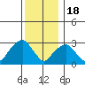 Saybrook Point tide chart for Sunday, December 18, 2022