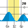 Saybrook Point tide chart for Tuesday, December 20, 2022