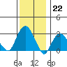 Saybrook Point tide chart for Thursday, December 22, 2022