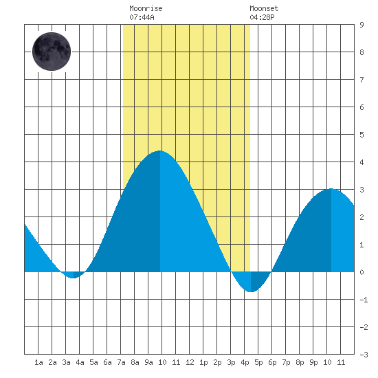 Saybrook Point tide chart for Friday, December 23, 2022