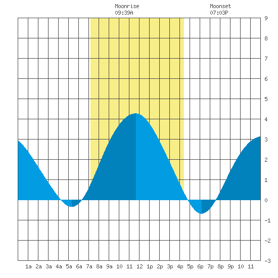 Saybrook Point tide chart for Sunday, December 25, 2022