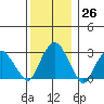 Saybrook Point tide chart for Monday, December 26, 2022