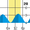 Saybrook Point tide chart for Wednesday, December 28, 2022