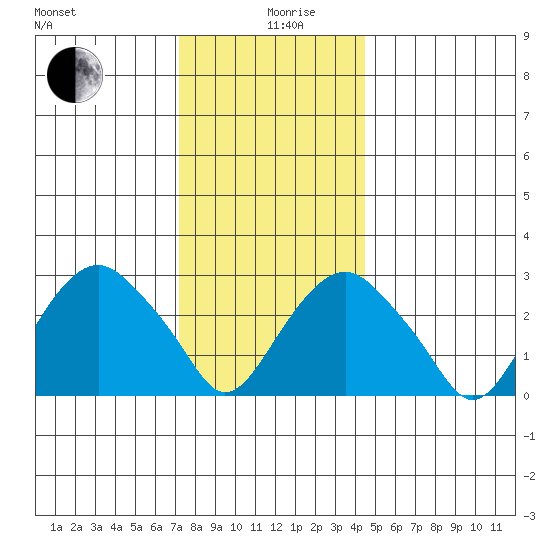 Saybrook Point tide chart for Thursday, December 29, 2022
