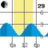 Saybrook Point tide chart for Thursday, December 29, 2022