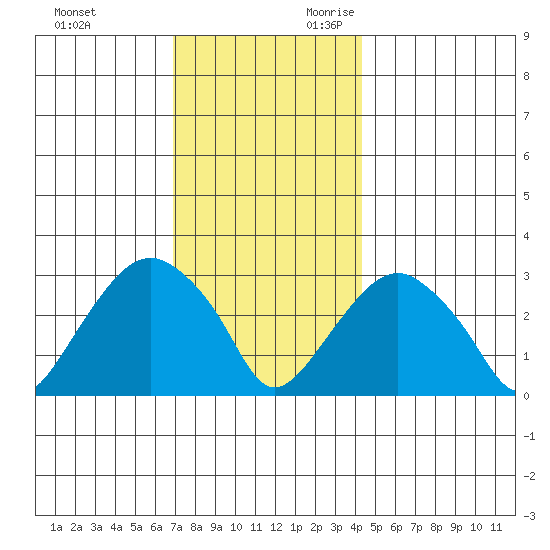 Saybrook Point tide chart for Friday, December 2, 2022