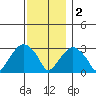 Saybrook Point tide chart for Friday, December 2, 2022