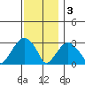Saybrook Point tide chart for Saturday, December 3, 2022