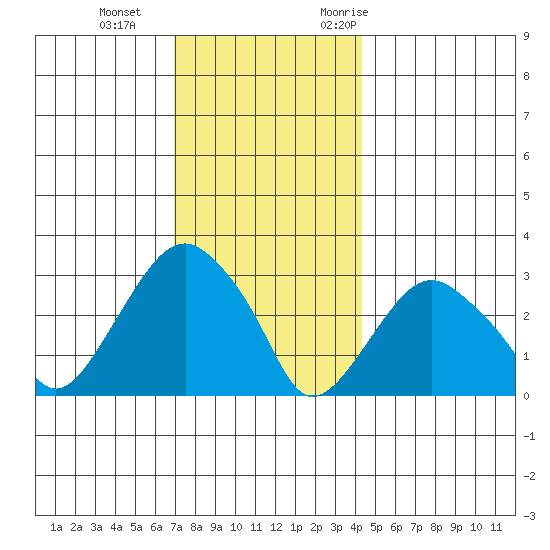Saybrook Point tide chart for Sunday, December 4, 2022