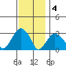 Saybrook Point tide chart for Sunday, December 4, 2022