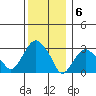 Saybrook Point tide chart for Tuesday, December 6, 2022