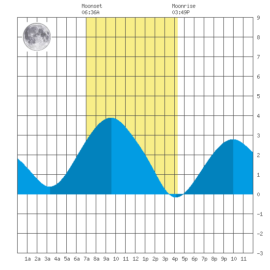 Saybrook Point tide chart for Wednesday, December 7, 2022