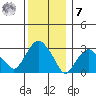 Saybrook Point tide chart for Wednesday, December 7, 2022