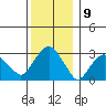 Saybrook Point tide chart for Friday, December 9, 2022