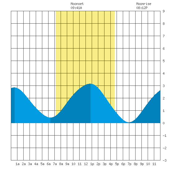 Saybrook Point tide chart for Tuesday, January 10, 2023