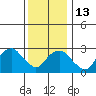 Saybrook Point tide chart for Friday, January 13, 2023