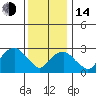 Saybrook Point tide chart for Saturday, January 14, 2023