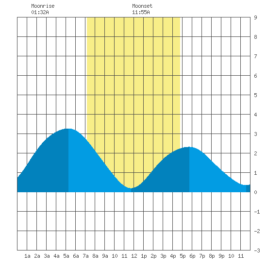 Saybrook Point tide chart for Monday, January 16, 2023