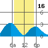 Saybrook Point tide chart for Monday, January 16, 2023
